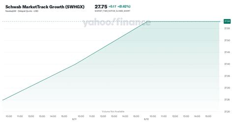 SWHGX – Schwab MarketTrack Growth Fund Stock Price.